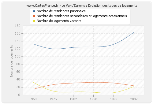 Le Val-d'Esnoms : Evolution des types de logements